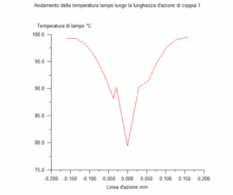 Figura 4.3 andamento della temperatura Flash lungo la linea d’azione 