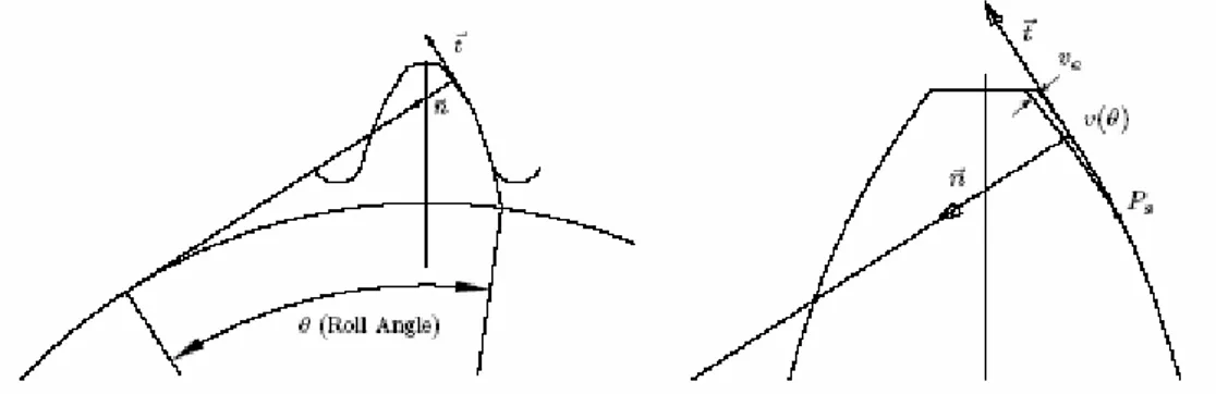 Figura 5.1 Definizione della modifica di profilo: Roll Angle, vettori normale e tangente  (t, n), profondità di materiale asportato v, punto di inizio della modifica lungo il profilo  Ps