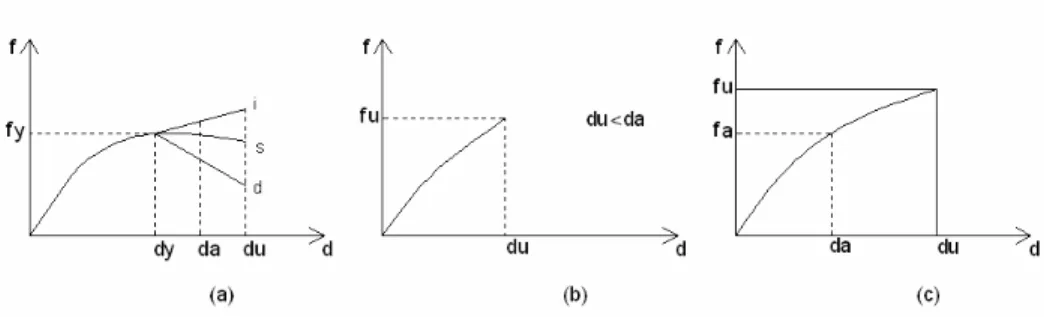 Figura 21 Diagrammi – (a) duttile, (b) fragile, (c) sovra-resistente 