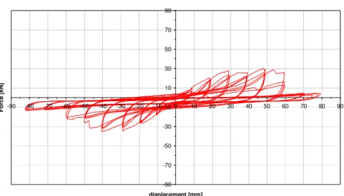 Figura 23 Curve carico-spostamento 