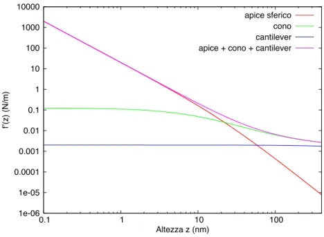 Figura 4.5: Andamento della funzione f 0 (z) = 2πε C 00 (z)