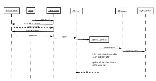 Figure 6.12: Sequence diagram for the synchronisation of databases