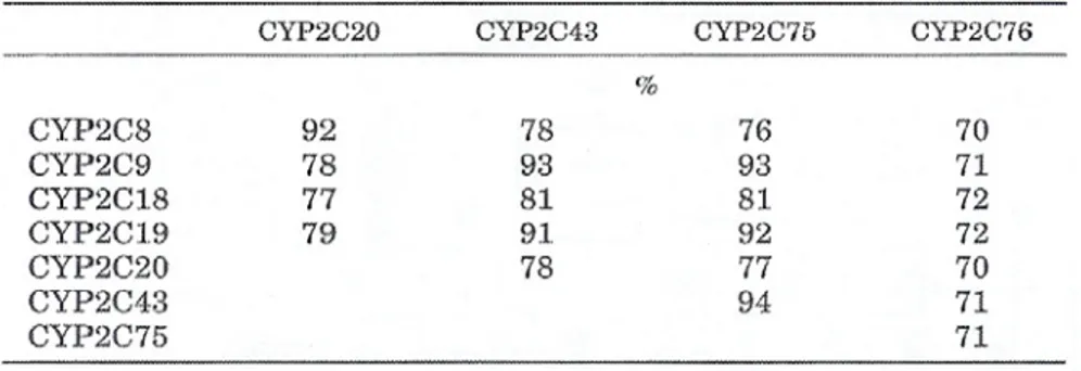 Tab. 2: Percentuali di identità della sequenza amminoacidica tra i CYP2C umani e di scimmia