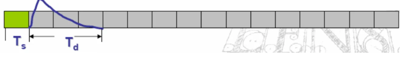 Fig 1.2 Effetto dispersivo del canale nel dominio del tempo 