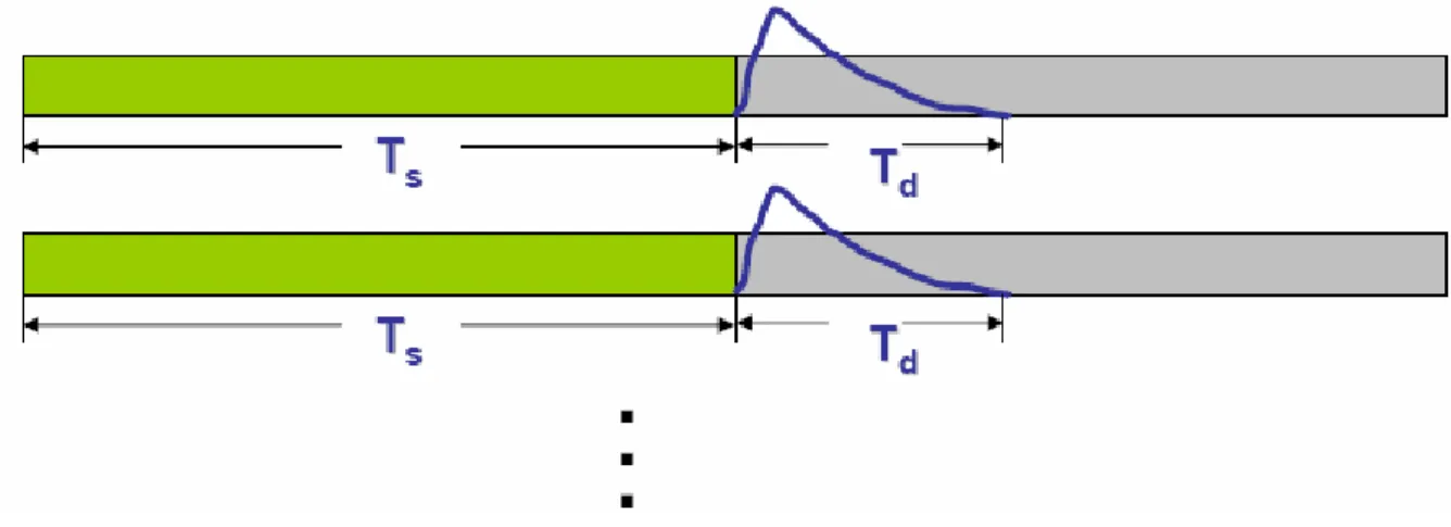 Fig 1.3 L’aumento dell’intervallo di segnalazione rende sopportabile la dispersione del  