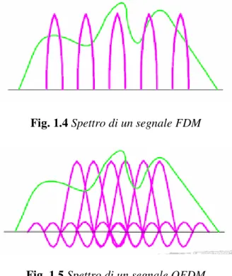 Fig. 1.4 Spettro di un segnale FDM 