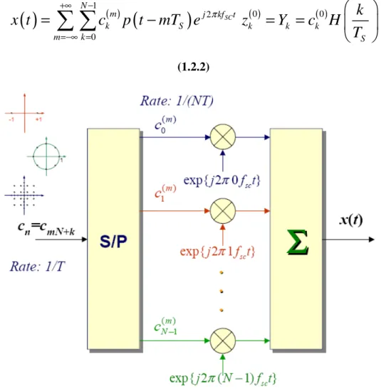 Fig 1.6 Schema di principio di una modulazione OFDM 