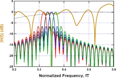 Fig. 1.8 Spettro del segnale OFDM e risposta in frequenza del canale 