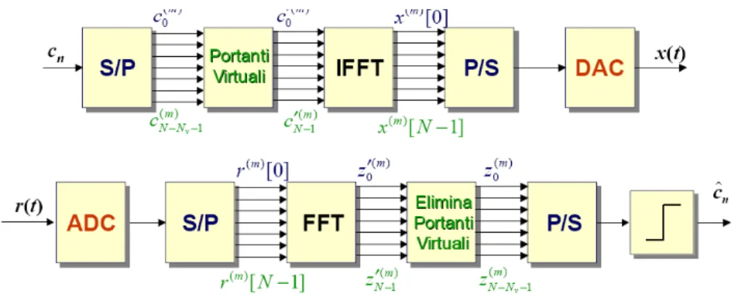 Fig. 1.10 Schema a blocchi di un sistema di trasmissione OFDM 