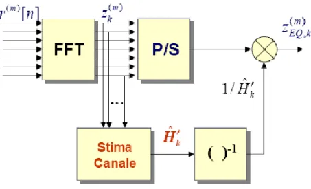 Fig. 1.12 Equalizzazione in frequenza per un segnale OFDM 