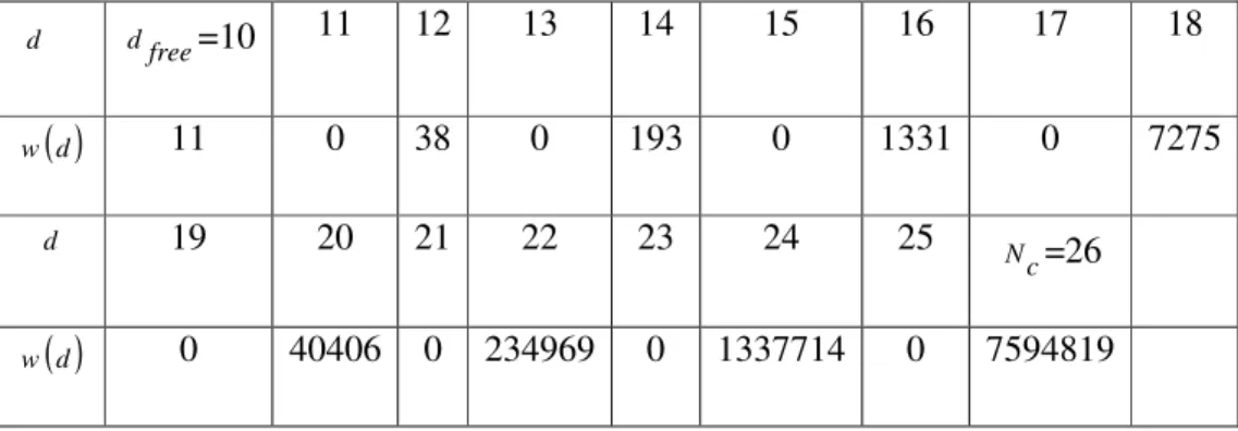 Tab. 2.1 Coefficienti per il calcolo della PER relativi al codice 