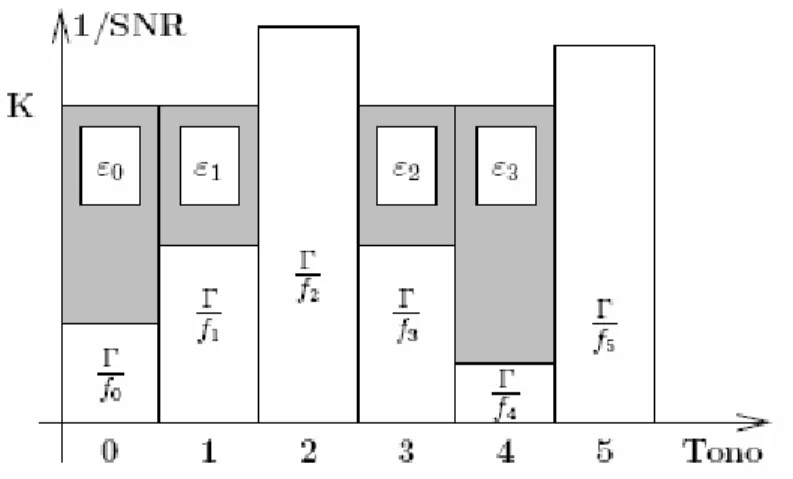 Fig. 4.6 Algoritmo water-filling con SNR gap: profilo dell’attenuazione di canale 