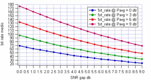 Fig. 4.9 Algoritmo water-filling con SNR gap: bit rate al variare del gap, per diversi  