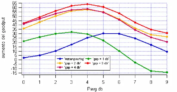 Fig. 4.13 Miglioramento del Goodput ottenuto con tecnica water-filling con SNR gap,  