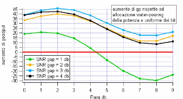 Fig. 4.14 Miglioramento del Goodput ottenuto con tecnica water-filling con SNR gap,  