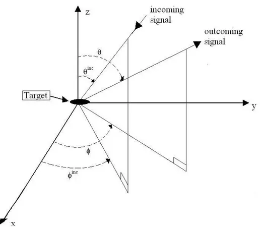 Fig. 1.9 Coordinate system 