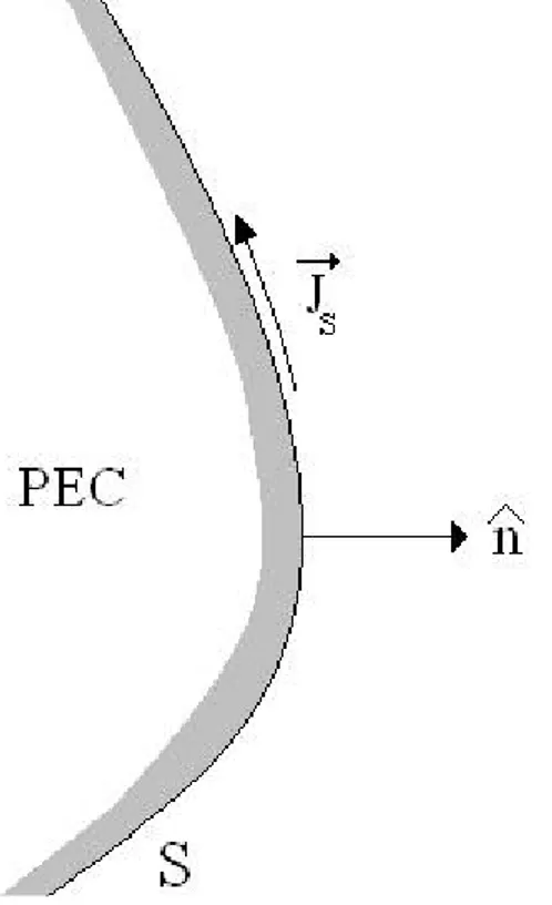 Fig. 1.1 Current on a PEC 