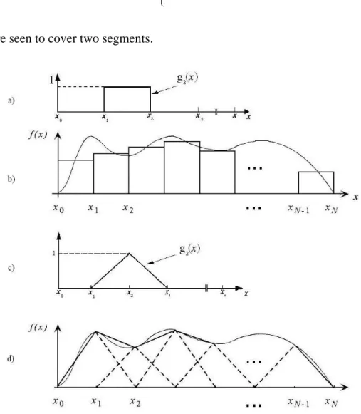 Fig. 2.1 Examples of sub-domain basis functions 