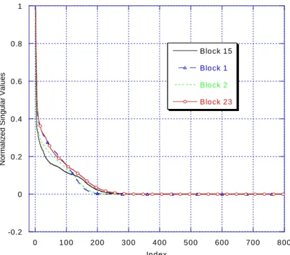 Fig. 3.4 Distributions of the normalized singular values for some blocks 