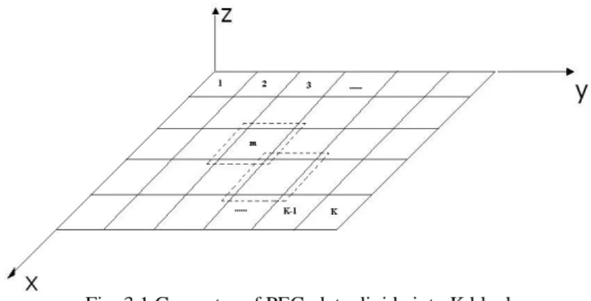 Fig. 3.1 Geometry of PEC plate divide into K blocks 
