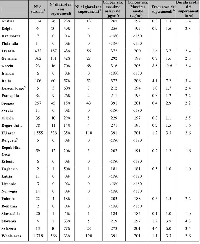 Tabella 1.1 N° d  stazioni I N° di stazioni con  superamenti   N° di giorni con superamentiII Concentraz