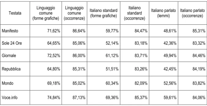 Tab. 4.1: Copertura dei tre dizionari del linguaggio comune rispetto ai corpora dei  sei giornali  Testata  Linguaggio comune  (forme grafiche)  Linguaggio comune  (occorrenze)  Italiano standard (forme grafiche)  Italiano  standard  (occorrenze)  Italiano