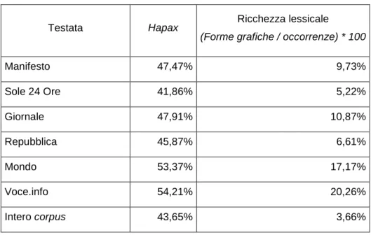 Tab. 4.2: Misure lessicometriche 