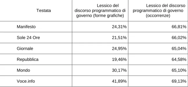 Tab. 4.4: Copertura dei sei corpora rispetto al Lessico del discorso programmatico  di governo 