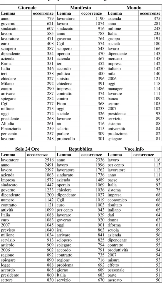 Tab. 5.1: I 25 lemmi più presenti in ciascun giornale 