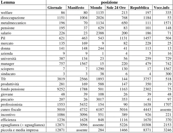 Tab. 5.2: Il ranking di alcuni lemmi 