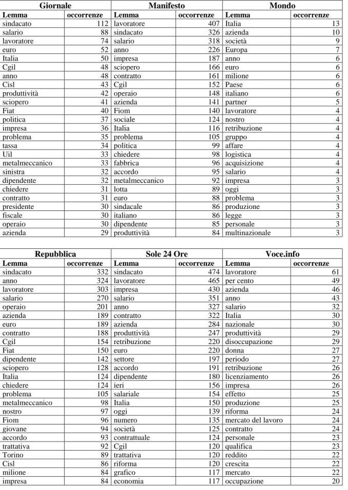 Tab. 5.5: I 25 lemmi più presenti negli articoli che parlano dei salari 