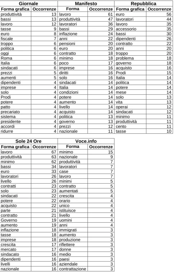 Tab. 5.6: Le 25 forme grafiche più utilizzate, tra quelle in prossimità dei  termini  con radice salari* 