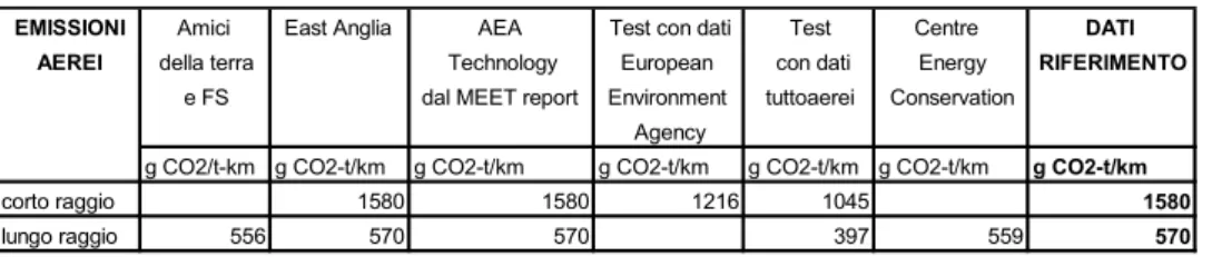 Tabella 4. Tabella fattori emissione aerei