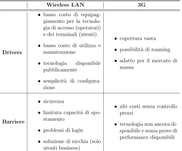 Tabella 1: Drivers e barriere per le WLAN e 3G (da [ 18 ]).