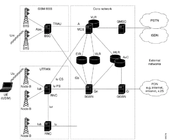 Figura 2.1: Architettura delle rete di accesso e della core network della rete UMTS
