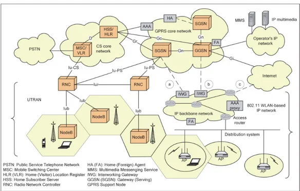 Figura 2.4: Architettura di interlavoro tra 3GPP UMTS e IEEE 802.11 WLAN: (a) WLAN integrata al SGSN; (b) WLAN integrata al GGSN e (c) WLAN integrata a una rete IP esterna (da [ 17 ]).
