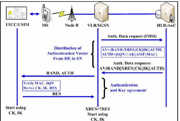 Figura 2.6: UMTS authentication e key agreement (da [ 1 ]).