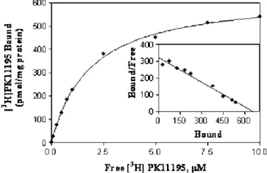 Fig. 4. Saturation curve and Scatchard plot (inset) of specific [ 3 H]PK11195 binding to mitochondrial Jurkat cell membranes