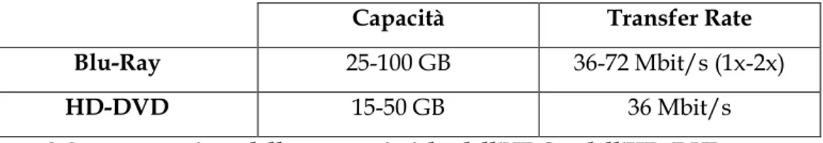 figura 3-2: comparazione delle caratteristiche dell’UDO e dell’HD-DVD 