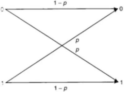 Figura 2.2: Canale binario simmetrico