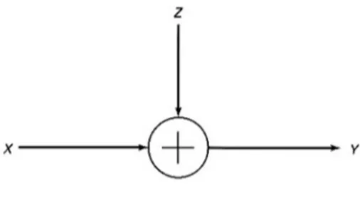 Figura 5.1: Canale AWGN