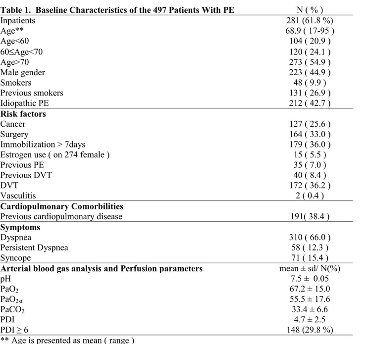 Table 1.  Baseline Characteristics of the 497 Patients With PE  N ( % ) 