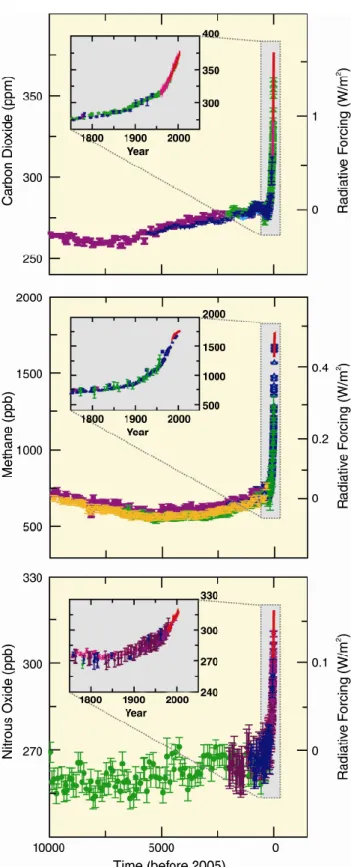 Figura  10.  Concertazione  atmosferica  di  CO 2 ,  CH 4 ,  N 2 O  negli  ultimi  10000  anni  (pannello  grande) e dal 1750 (pannello piccolo)