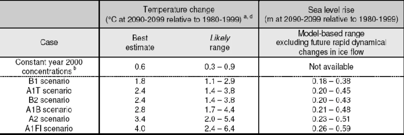 Tabella 1. Proiezioni del riscaldamento globale medio ed aumento del livello dei mari per il 21- 21-esimo secolo 