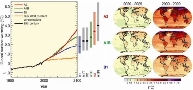 Figura 13. Pannello sinistro: le linee sono modelli multipli del riscaldamento medio globale  della superficie (relativo al 1989-1999) per gli scenari SRES A2, A1B e B1, mostrati come una  continuazione delle simulazioni del 20-esimo secolo