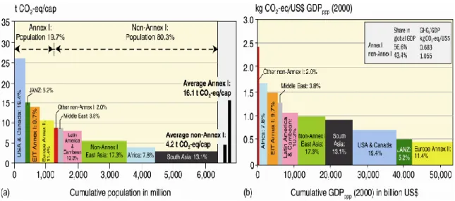 Figura  9.(a)  Distribuzione  dell’emissione  regionale  dei  GHG  in  accordo  con  la  popolazione  di  differenti paesi raggruppati nel 2004