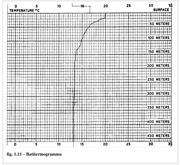 fig.  1.11 – Batitermogramma 
