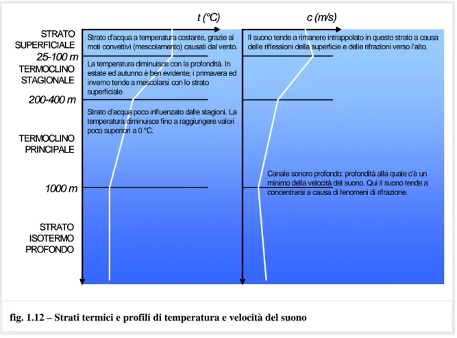 fig.  1.12 – Strati termici e profili di temperatura e velocità del suono 