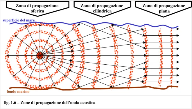 fig.  1.6 – Zone di propagazione dell’onda acustica 