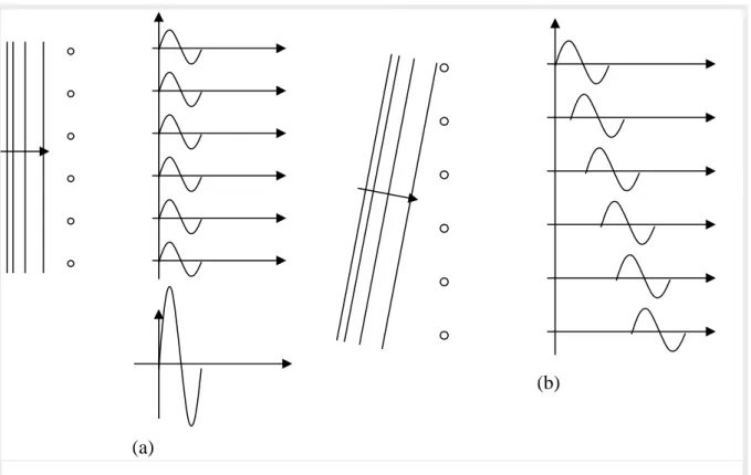 fig.  2.18 – Ricezione di un’onda localmente piana da parte di un array di idrofoni dalla direzione bro- bro-adside (a) e da una direzione qualsiasi (b)